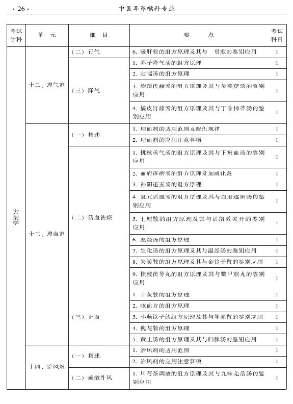2015年中醫(yī)耳鼻喉科專業(yè)考試大綱-基礎(chǔ)知識