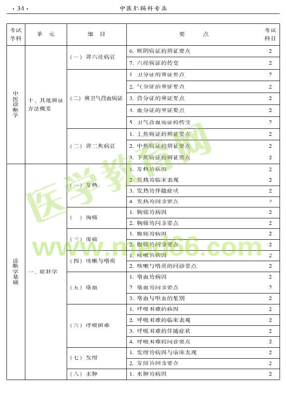 2015年中醫(yī)肛腸科專業(yè)考試大綱-相關(guān)專業(yè)知識