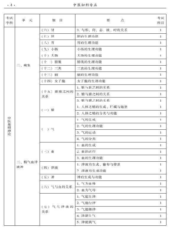 2015年中醫(yī)婦科專業(yè)考試大綱-基礎(chǔ)知識(shí)