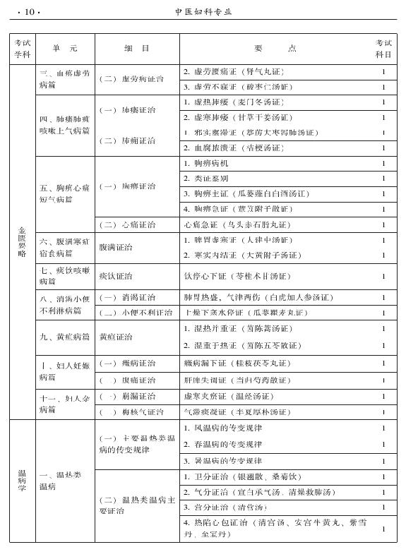 2015年中醫(yī)婦科專業(yè)考試大綱-基礎(chǔ)知識(shí)