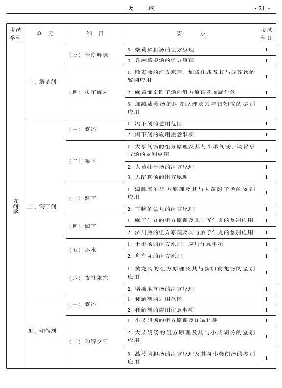 2015年中醫(yī)婦科專業(yè)考試大綱-基礎(chǔ)知識(shí)