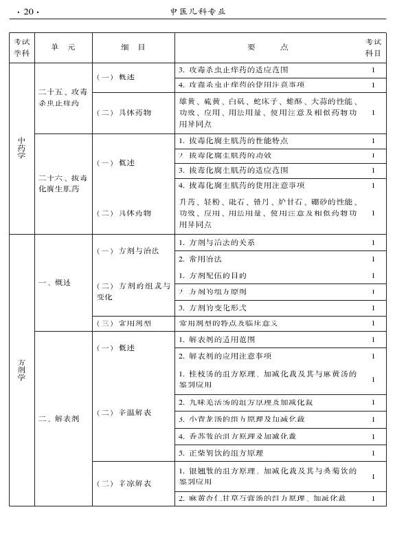 2015年中醫(yī)兒科專業(yè)考試大綱-基礎(chǔ)知識