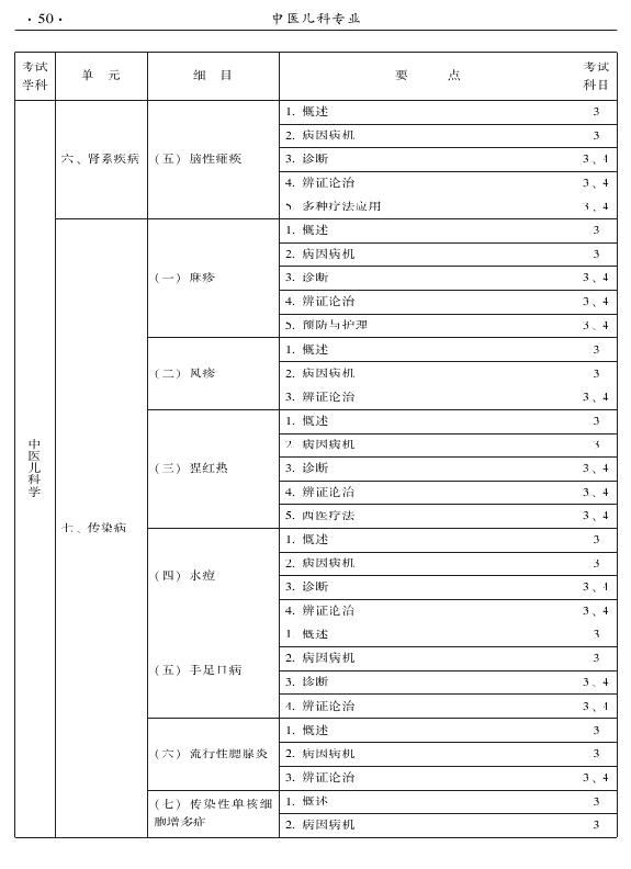 2015年中醫(yī)兒科專業(yè)考試大綱-專業(yè)知識與專業(yè)實踐能力