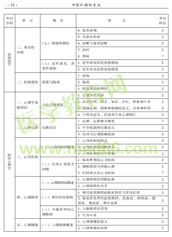 2015年中醫(yī)肛腸科專業(yè)考試大綱-相關(guān)專業(yè)知識