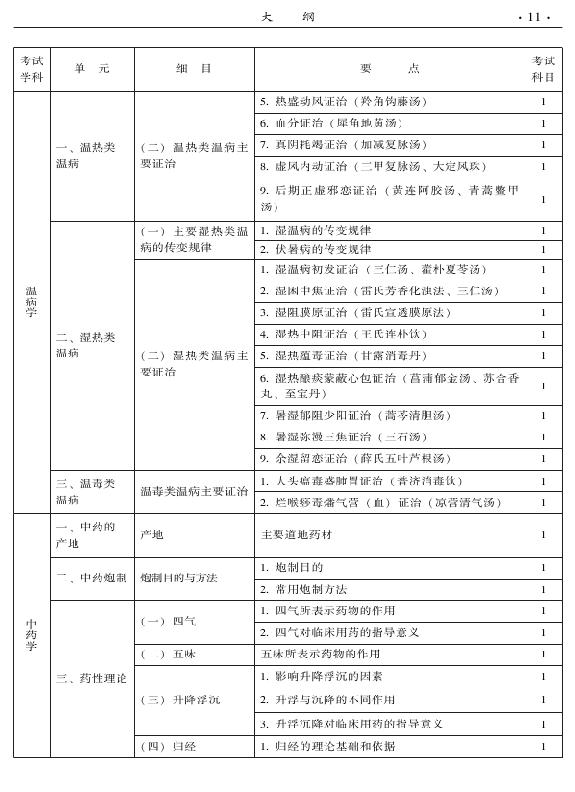 2015年中醫(yī)婦科專業(yè)考試大綱-基礎(chǔ)知識(shí)