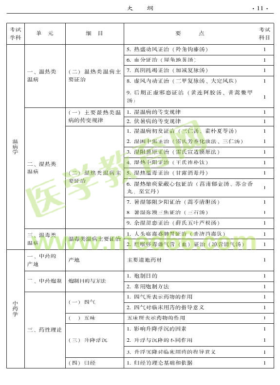 2015年中醫(yī)兒科專業(yè)考試大綱-基礎(chǔ)知識
