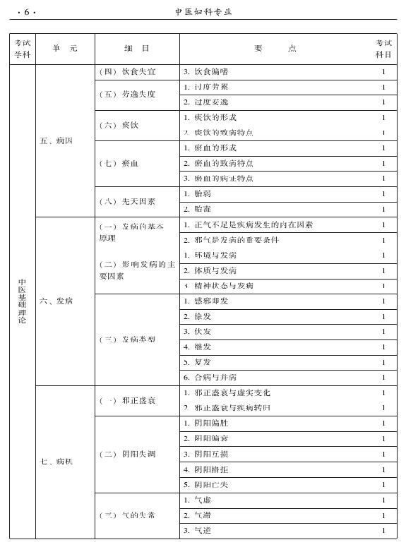 2015年中醫(yī)婦科專業(yè)考試大綱-基礎(chǔ)知識(shí)