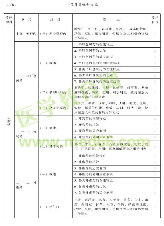 2015年中醫(yī)耳鼻喉科專業(yè)考試大綱-基礎(chǔ)知識