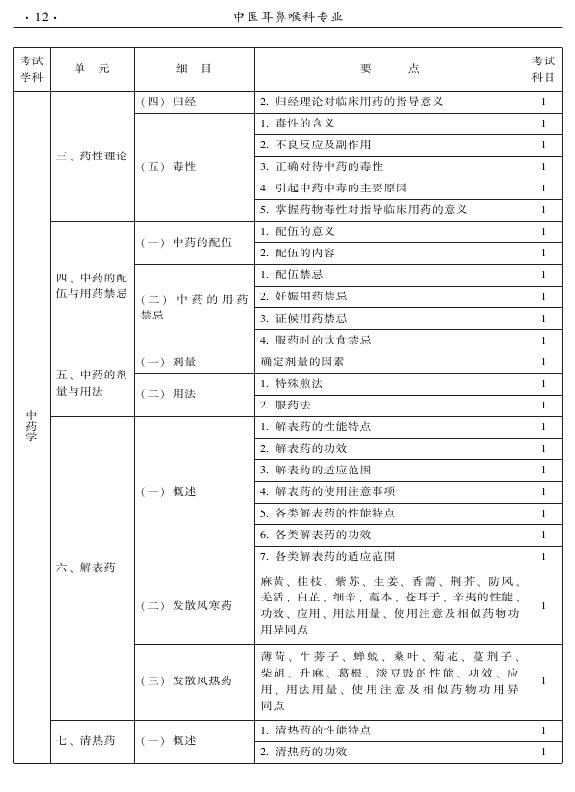 2015年中醫(yī)耳鼻喉科專業(yè)考試大綱-基礎(chǔ)知識