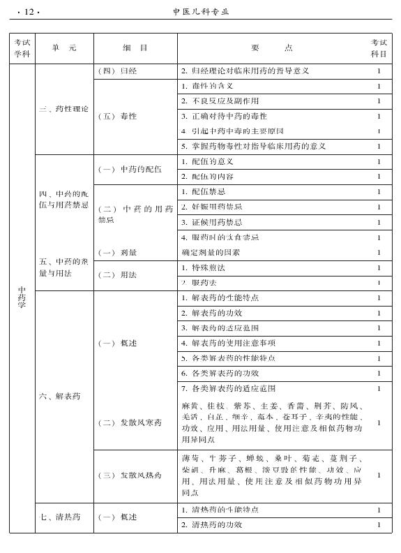 2015年中醫(yī)兒科專業(yè)考試大綱-基礎(chǔ)知識