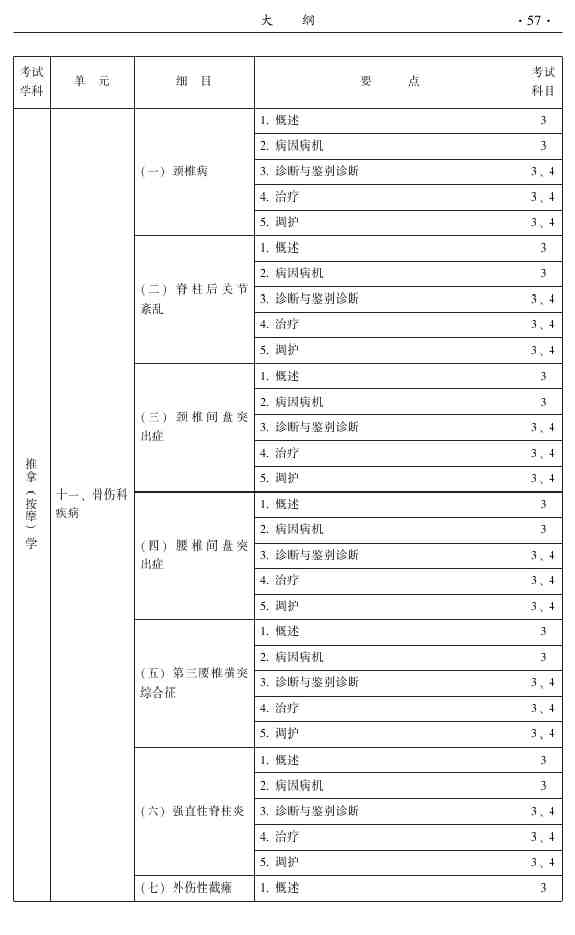 2015年中醫(yī)推拿主治醫(yī)師大綱