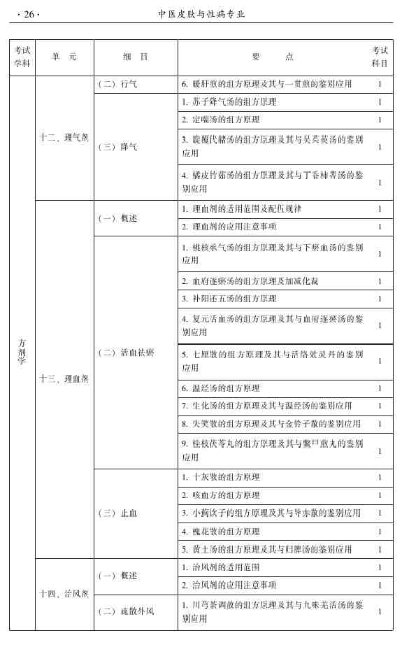 2015年中醫(yī)皮膚與性病學(xué)主治醫(yī)師大綱