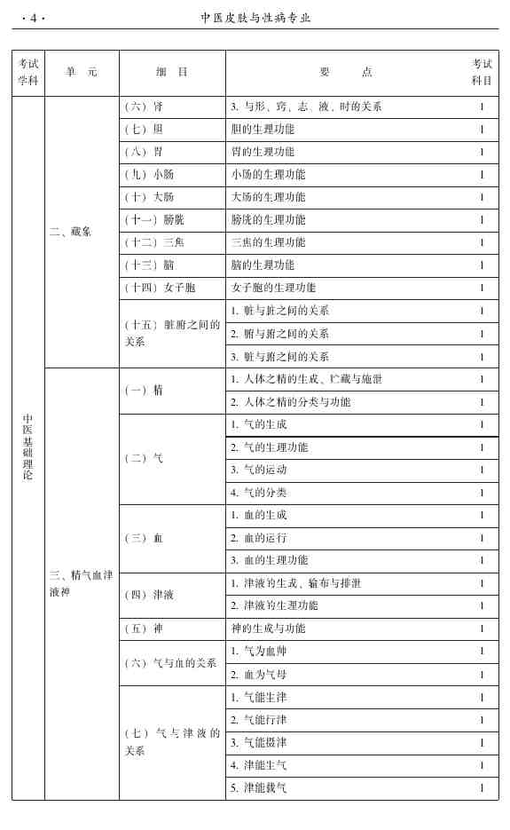 2015年中醫(yī)皮膚與性病學(xué)主治醫(yī)師大綱