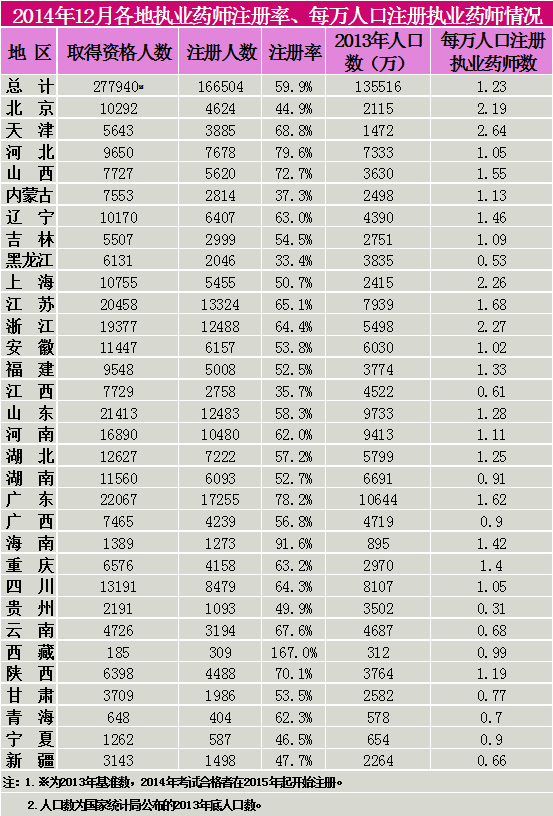 2014年12月各地執(zhí)業(yè)藥師注冊率、每萬人口注冊執(zhí)業(yè)藥師情況