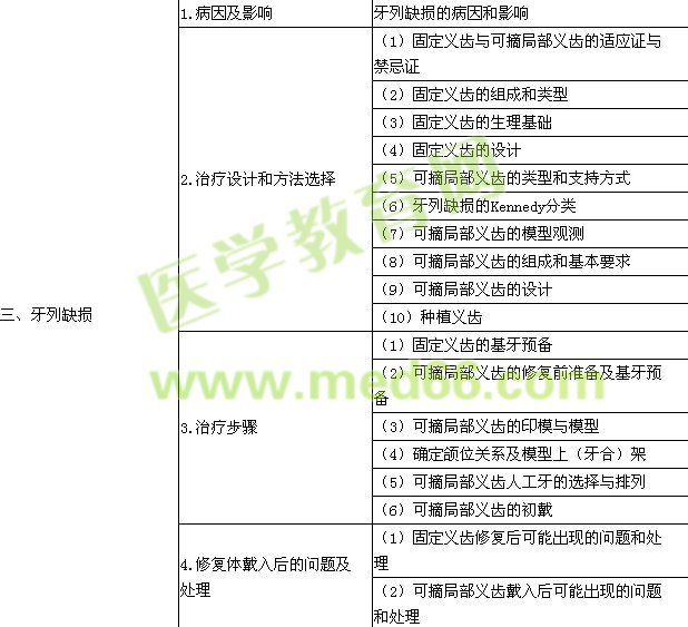 2015年口腔執(zhí)業(yè)醫(yī)師《口腔修復學》考試大綱