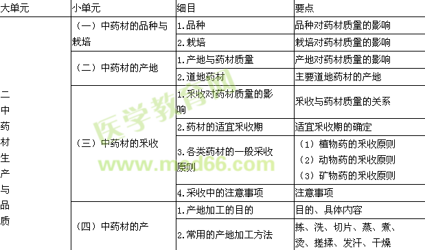 2015年執(zhí)業(yè)藥師考試大綱-中藥學專業(yè)知識（一）