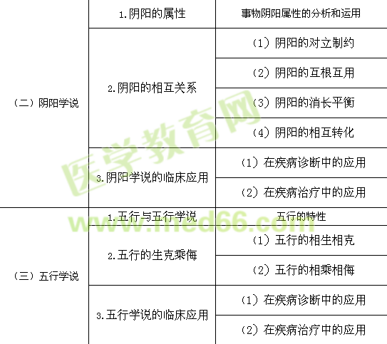 2015年執(zhí)業(yè)藥師考試大綱-中藥學綜合知識與技能