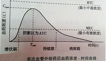 藥物代謝動力學(xué)