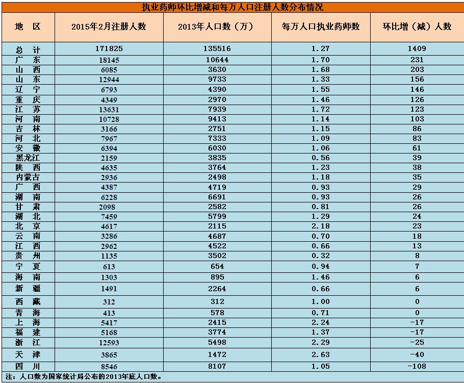 執(zhí)業(yè)藥師環(huán)比增減和每萬人口注冊(cè)人數(shù)分布情況