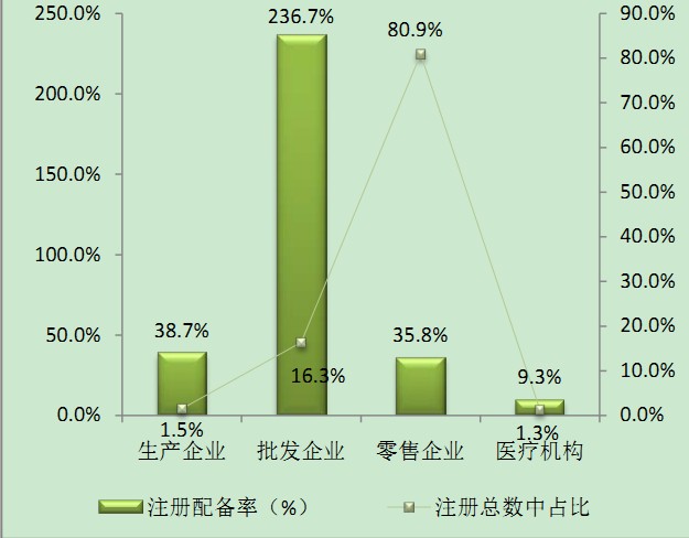 2015年6月全國(guó)執(zhí)業(yè)藥師注冊(cè)情況|注冊(cè)人數(shù)統(tǒng)計(jì)