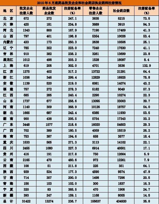 2015年6月全國(guó)執(zhí)業(yè)藥師注冊(cè)情況|注冊(cè)人數(shù)統(tǒng)計(jì)