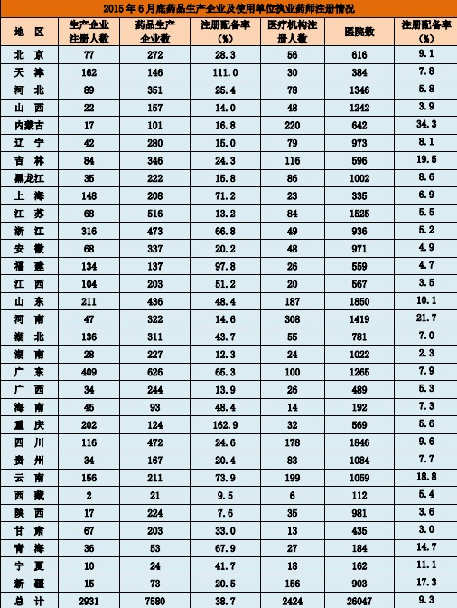 2015年6月全國(guó)執(zhí)業(yè)藥師注冊(cè)情況|注冊(cè)人數(shù)統(tǒng)計(jì)