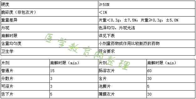 執(zhí)業(yè)藥師-藥學(xué)專業(yè)知識(shí)一總結(jié)-藥物固體制劑
