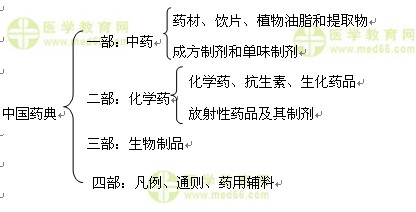 醫(yī)學(xué)教育網(wǎng)執(zhí)業(yè)西藥師：《答疑周刊》2015年第28期