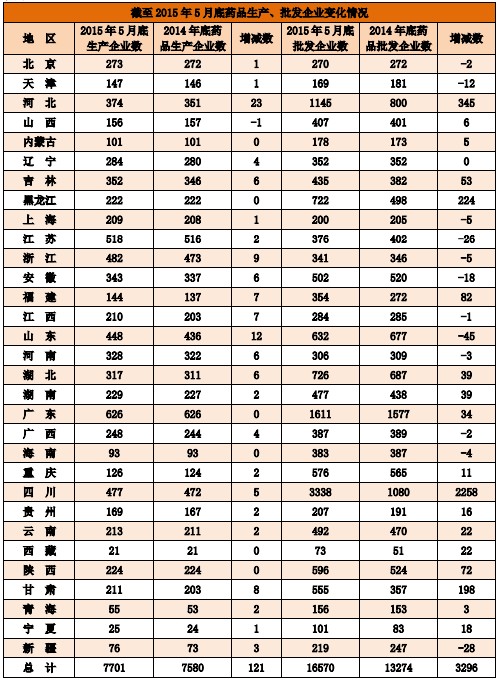 截至2015年5月底藥品零售連鎖企業(yè)、社會(huì)藥店變化情況