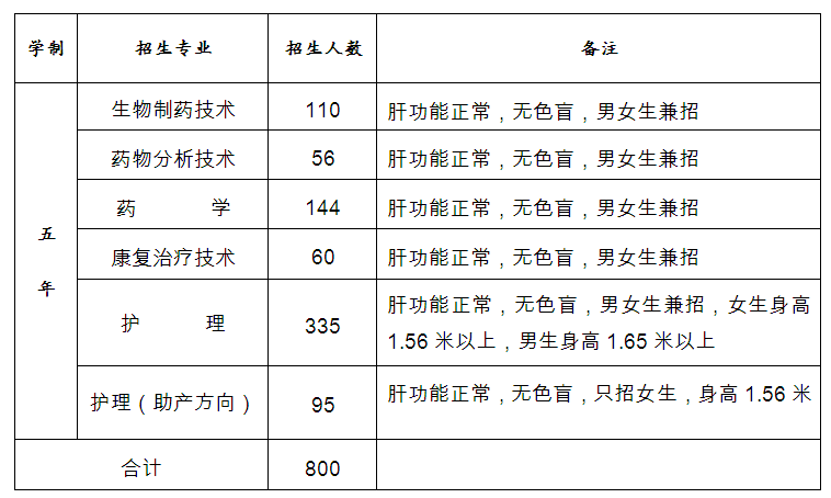 無(wú)錫衛(wèi)生高等職業(yè)技術(shù)學(xué)校2015年招生計(jì)劃表