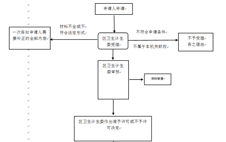 臺(tái)灣地區(qū)醫(yī)師在大陸短期行醫(yī)執(zhí)業(yè)許可審批（流程圖）
