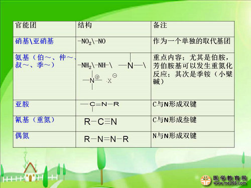 執(zhí)業(yè)藥師藥物化學(xué)官能團(tuán)-記憶技巧