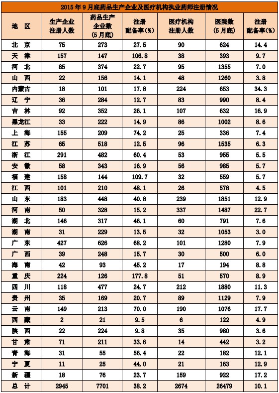 2015年9月全國(guó)執(zhí)業(yè)藥師注冊(cè)人數(shù)情況分析統(tǒng)計(jì)