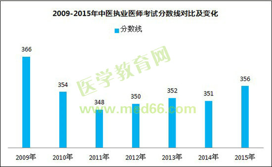2009-2015年中醫(yī)執(zhí)業(yè)醫(yī)師考試分數線對比及變化（規(guī)定學歷）