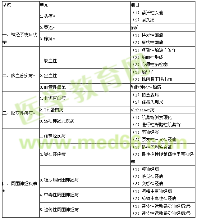 2018年內(nèi)科學(xué)專(zhuān)業(yè)實(shí)踐能力考試大綱(303專(zhuān)業(yè))