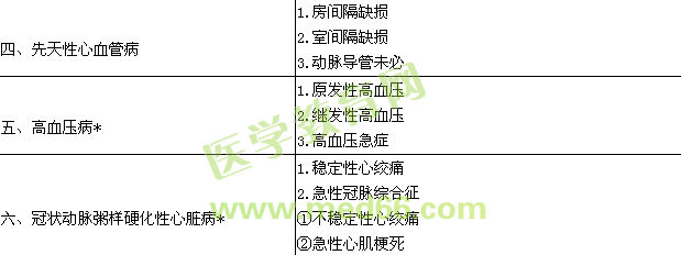 2019內(nèi)科心血管內(nèi)科學主治醫(yī)師專業(yè)實踐能力大綱