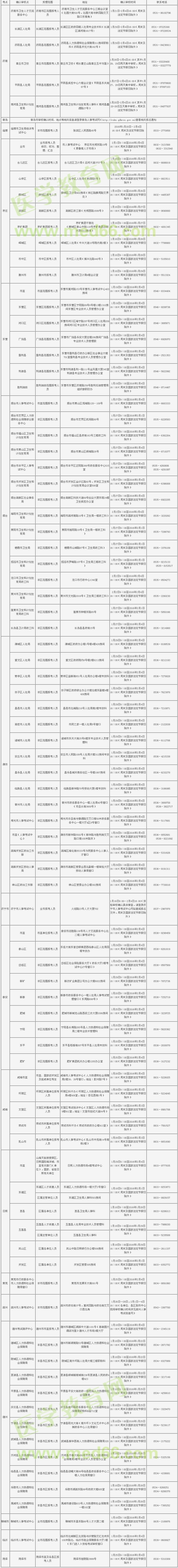 2016山東衛(wèi)生資格考試現(xiàn)場審核地區(qū)時(shí)間匯總表