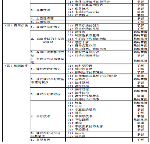 2016年心理治療主治醫(yī)師考試大綱-專業(yè)知識(shí)