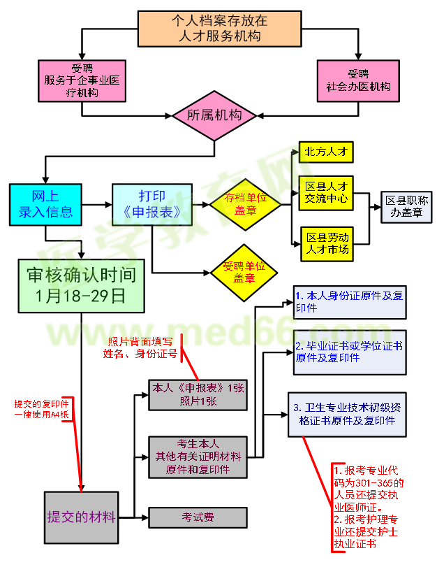 2016年衛(wèi)生資格考試個(gè)人報(bào)名流程圖