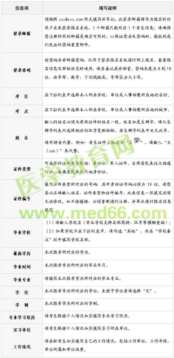 2016年護(hù)士執(zhí)業(yè)資格考試報(bào)名填表說(shuō)明