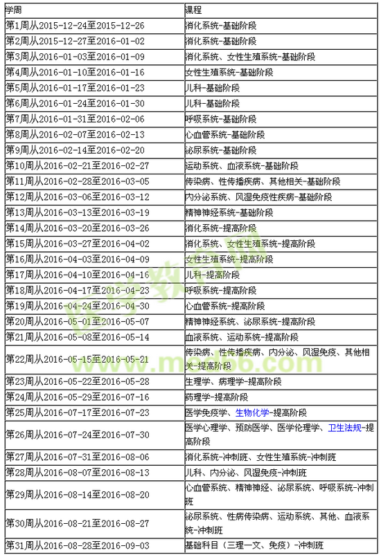 2016年臨床助理醫(yī)師考試復(fù)習(xí)計劃表