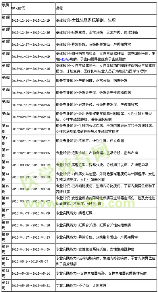 2016年婦產科主治醫(yī)師考試備考復習計劃表