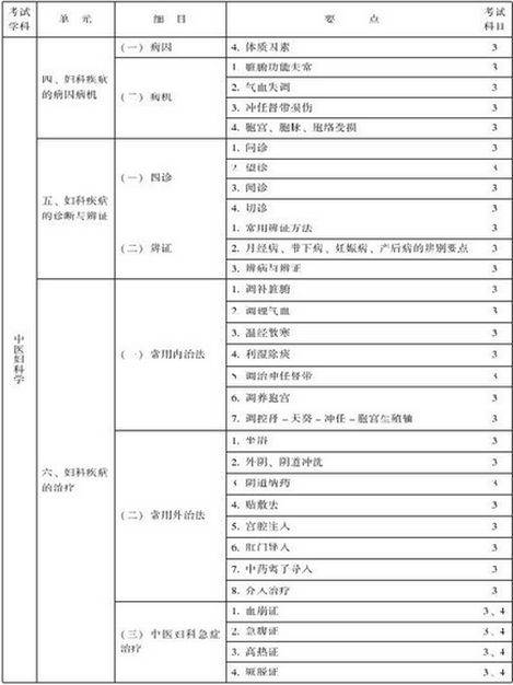 中醫(yī)婦科主治醫(yī)師考試大綱-專業(yè)知識與專業(yè)實踐能力
