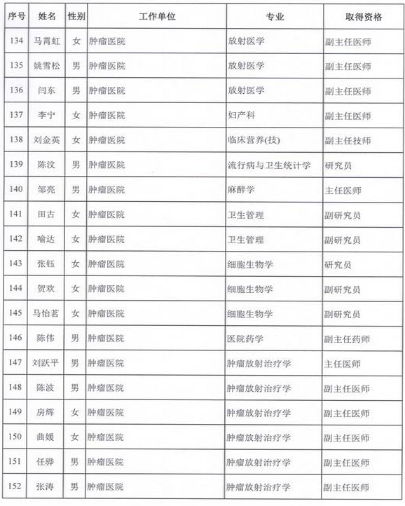 2015年衛(wèi)生部計(jì)生委直屬和聯(lián)系單位專業(yè)技術(shù)資格評(píng)審結(jié)果公示（二）