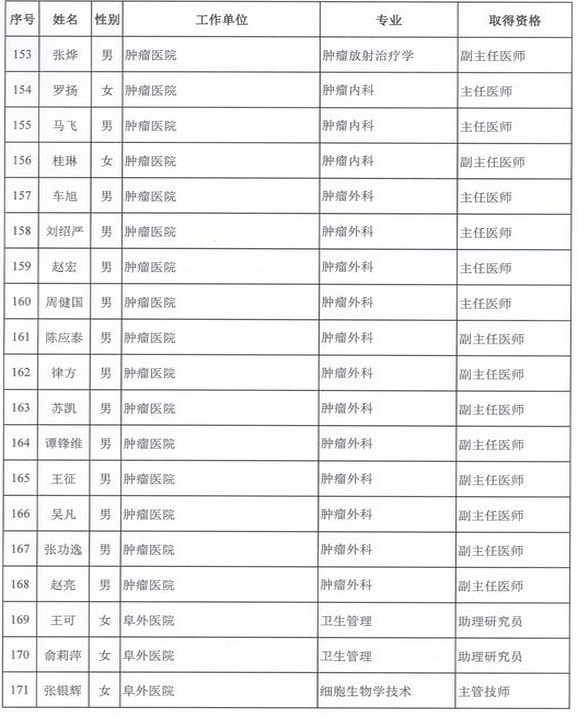 2015年衛(wèi)生部計(jì)生委直屬和聯(lián)系單位專業(yè)技術(shù)資格評(píng)審結(jié)果公示（二）