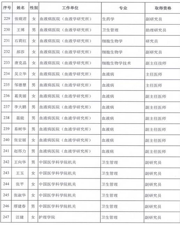2015年衛(wèi)生部計生委直屬和聯(lián)系單位專業(yè)技術(shù)資格評審結(jié)果公示（三）