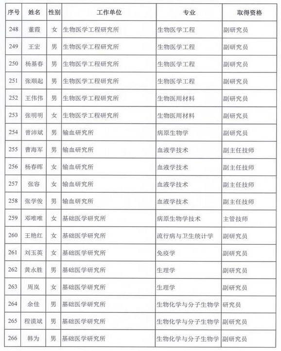 2015年衛(wèi)生部計生委直屬和聯(lián)系單位專業(yè)技術(shù)資格評審結(jié)果公示（三）