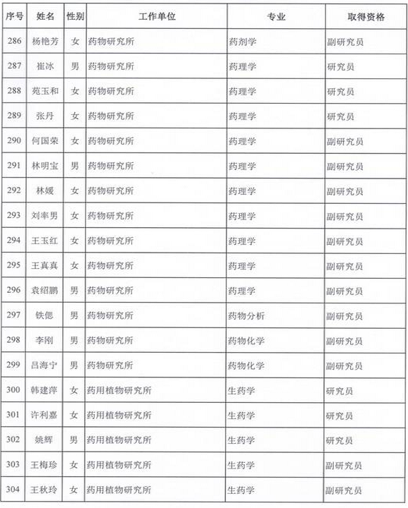 2015年衛(wèi)生部計生委直屬和聯(lián)系單位專業(yè)技術(shù)資格評審結(jié)果公示（三）
