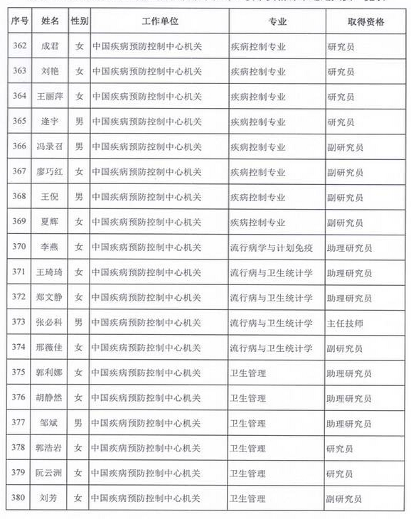 2015年衛(wèi)生部計(jì)生委直屬和聯(lián)系單位專業(yè)技術(shù)資格評(píng)審結(jié)果公示（四）