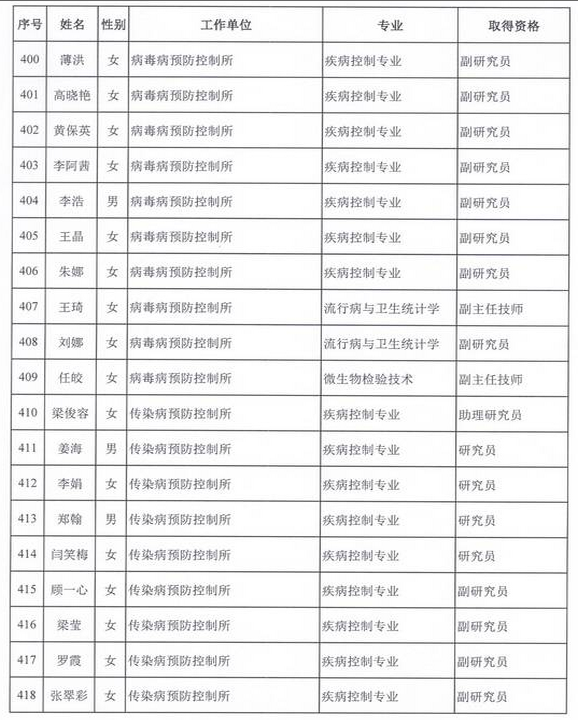 2015年衛(wèi)生部計(jì)生委直屬和聯(lián)系單位專業(yè)技術(shù)資格評審結(jié)果公示（五）
